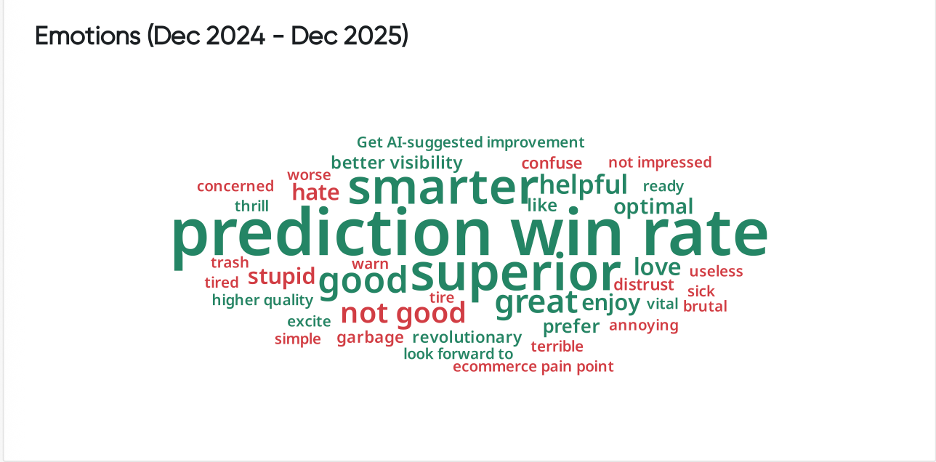 Word cloud showing consumer insights into behaviors toward AI recommendations, highlighting terms like trust, block, and use.