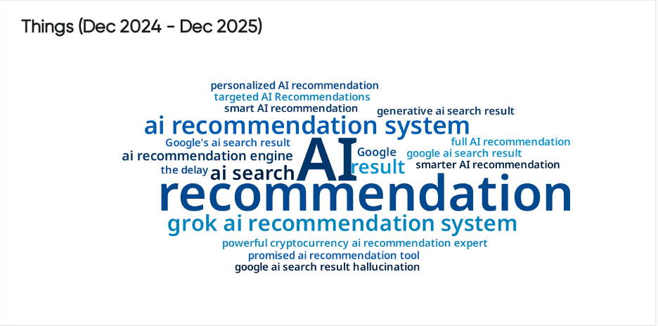 Word cloud showing customer intelligence signals about AI recommendation outputs, highlighting terms like recommendation, result, and search.