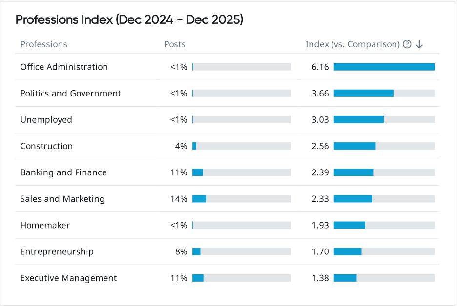 Bar chart showing consumer insights into which professions discuss AI recommendations most, with highest index scores in office administration and politics.