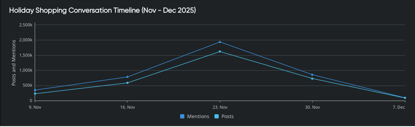 Line chart showing the volume of holiday-related conversations in 2025, with a major spike before Black Friday—an indicator of seasonal trend shifts in consumer insights.