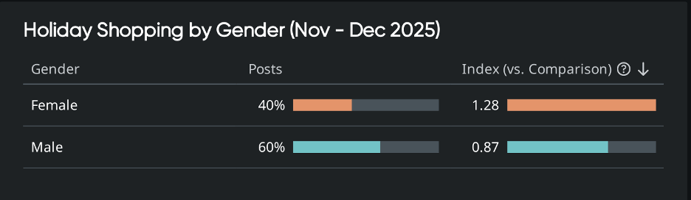 Bar graph comparing holiday conversation volume by gender, showing higher post volume from male users but stronger engagement from female users, reflecting gender-based consumer behavior insights.