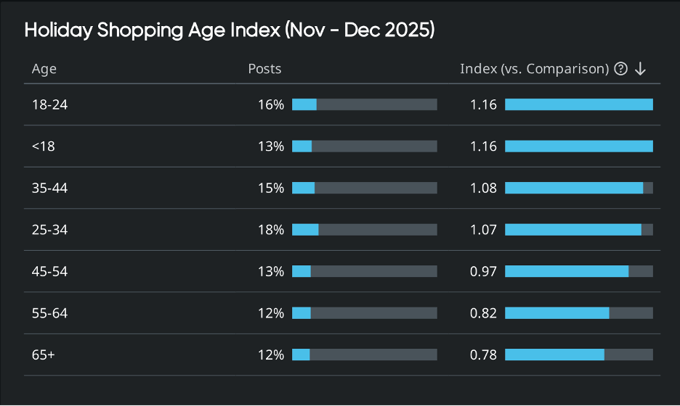 Bar chart of age group activity in 2025 holiday discussions, revealing Gen Z and Millennials as the most engaged demographics—valuable data for consumer insights and targeting.
