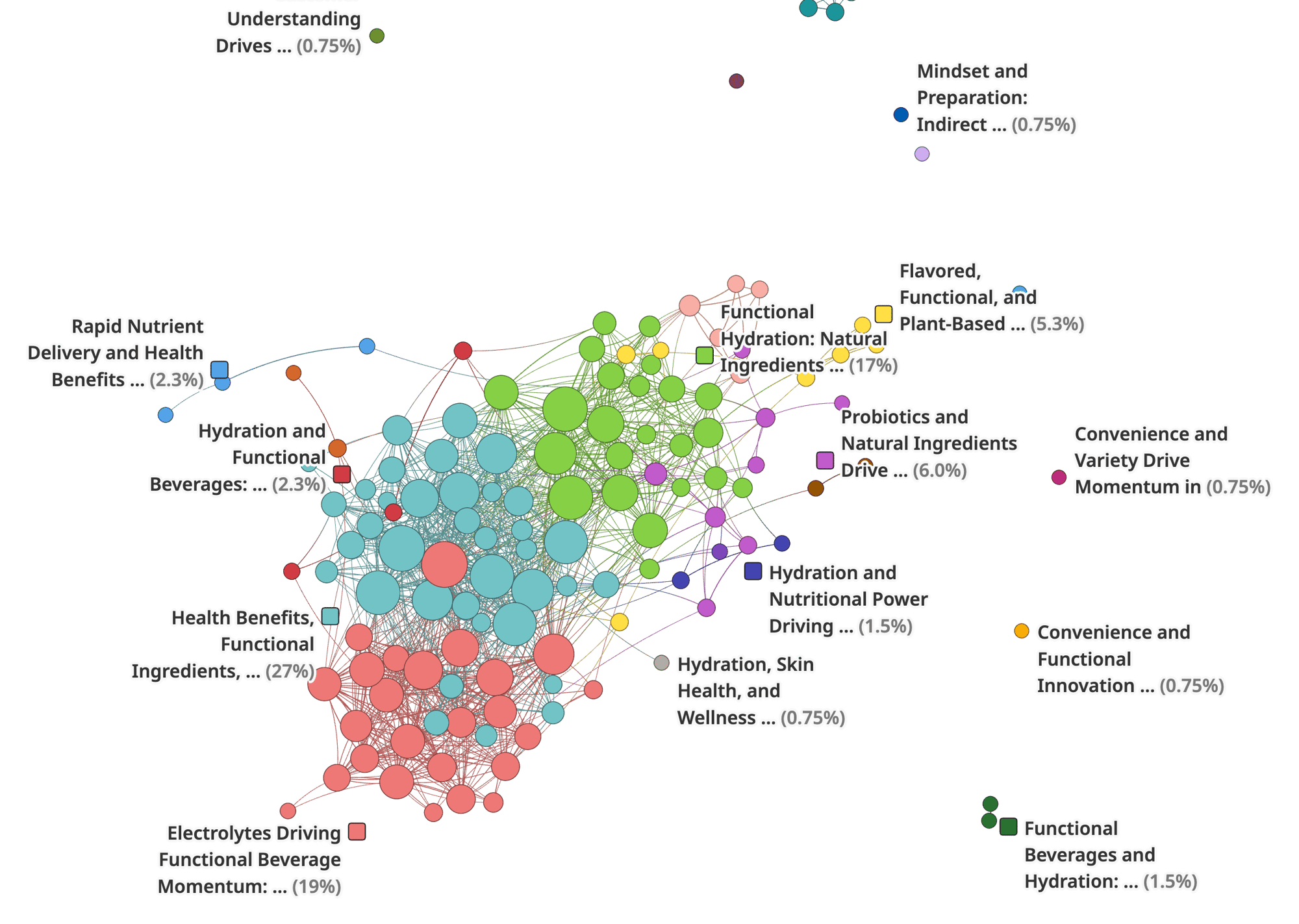 Color-coded network map showing clustered hydration themes used for trend analysis and consumer insights.