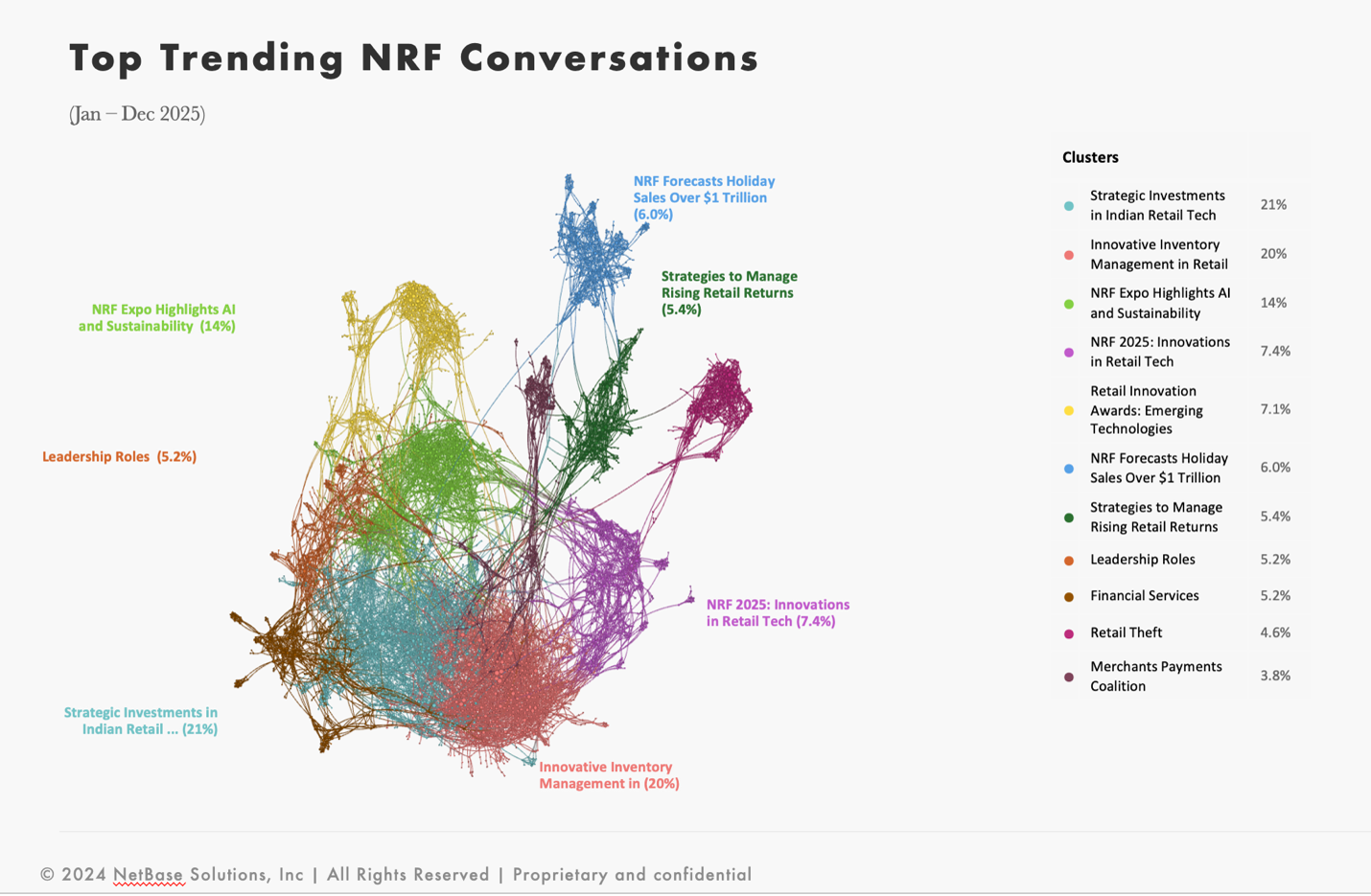 Network graph of top NRF 2025 conversations, showing clusters like Indian retail tech (21%), inventory management (20%), and AI/sustainability (14%).